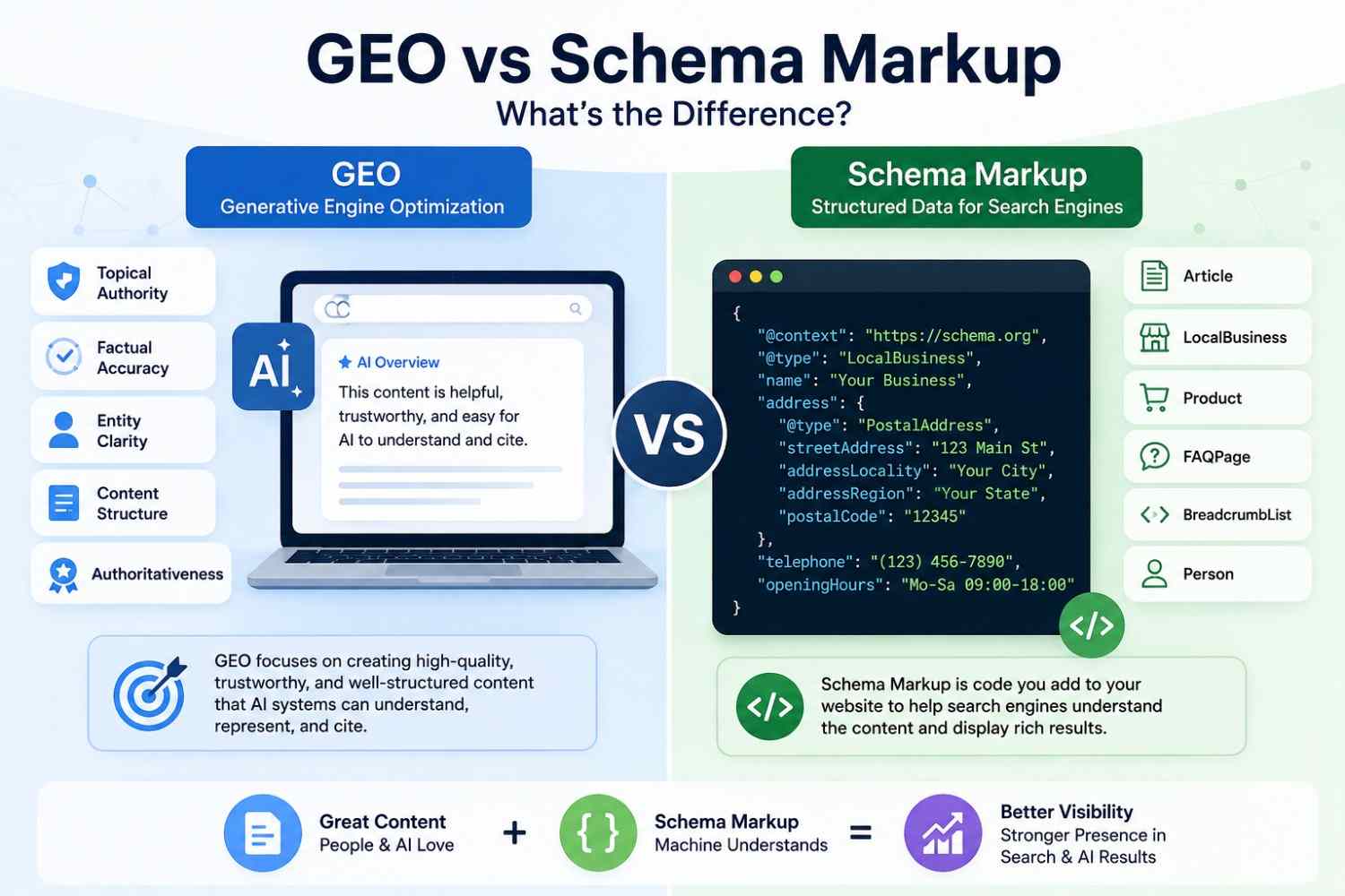 GEO vs Schema Markup: What's the Difference?